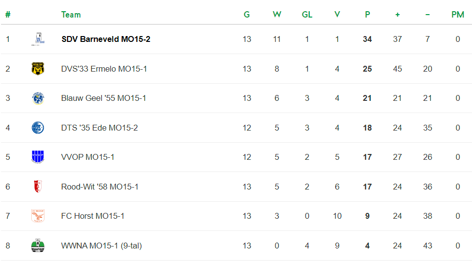 Mijn wedstrijdverslag: kampioenswedstrijd van de meiden 15-2. 5