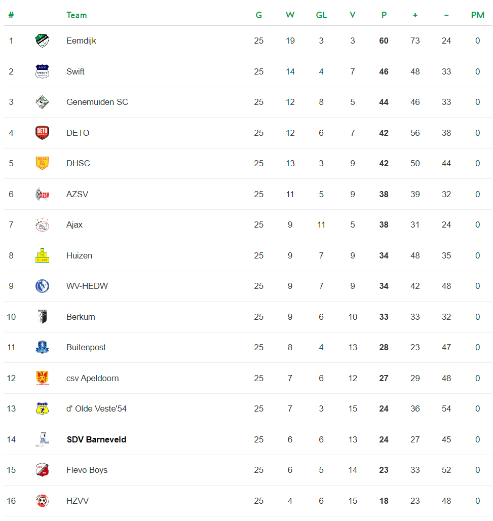 Nabeschouwing van 15 april 2023 SDV Barneveld AFC Ajax zaterdag. SDV Barneveld