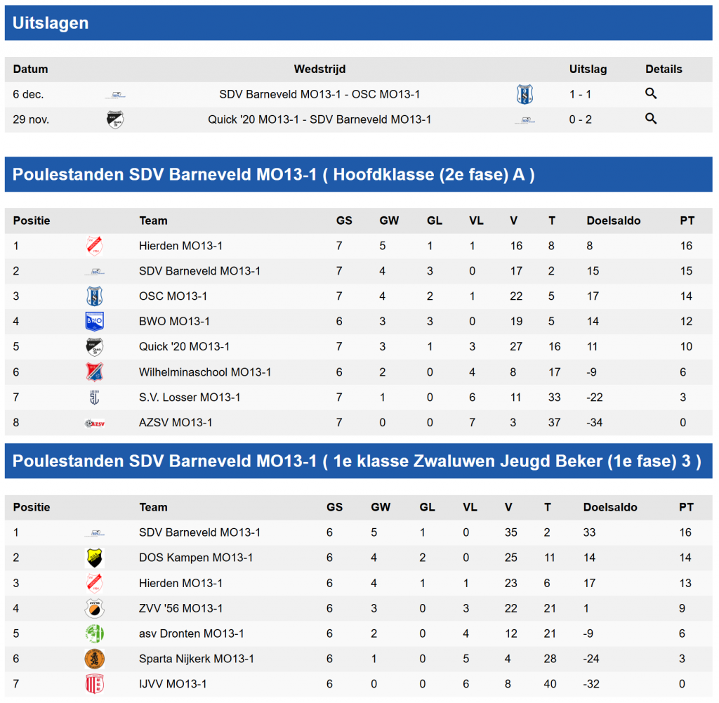 Wedstrijdverslag – Zaterdag 6 december SDVB MO13-1 – OSC Nijmegen